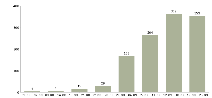 Работа менеджер по работе клиентами в Челябинске - Число вакансий в Челябинске по специальности менеджер по работе клиентами за 2 месяца