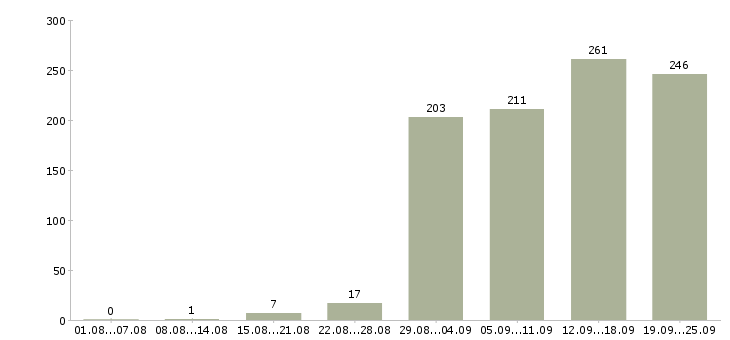 Работа на дому в Челябинске - Число вакансий в Челябинске по специальности на дому за 2 месяца