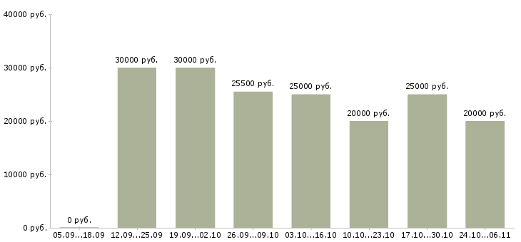 Вакансии администратор удаленно в Калуге - Медиана зарплат администратор удаленно в Калуге за 2 месяца