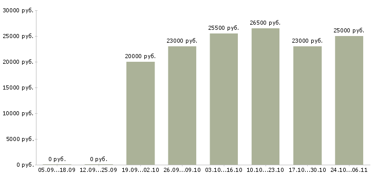 Вакансии администратор удаленно в Саратове - Медиана зарплат администратор удаленно в Саратове за 2 месяца