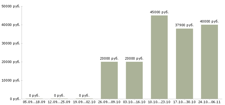 Вакансии ведущий экономист в Краснодаре - Медиана зарплат ведущий экономист в Краснодаре за 2 месяца