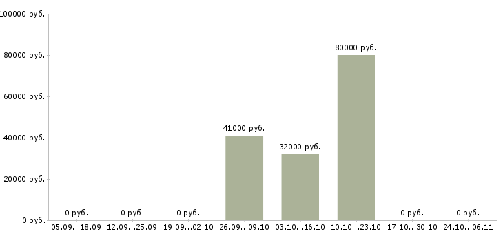 Вакансии ведущий эксперт в Хабаровске - Медиана зарплат ведущий эксперт в Хабаровске за 2 месяца