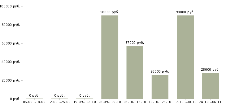 Вакансии водитель для руководителя в Астрахани - Медиана зарплат водитель для руководителя в Астрахани за 2 месяца