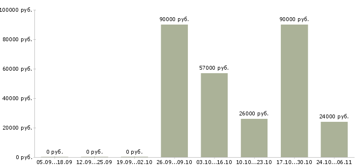 Вакансии водитель для руководителя в Владимире - Медиана зарплат водитель для руководителя в Владимире за 2 месяца