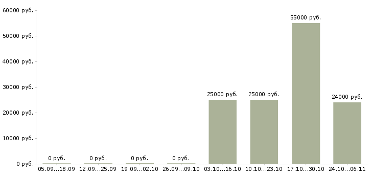 Вакансии водитель на склад в Тюмени - Медиана зарплат водитель на склад в Тюмени за 2 месяца