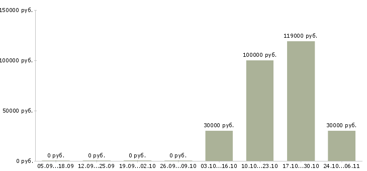 Вакансии временный директор в Саратове - Медиана зарплат временный директор в Саратове за 2 месяца