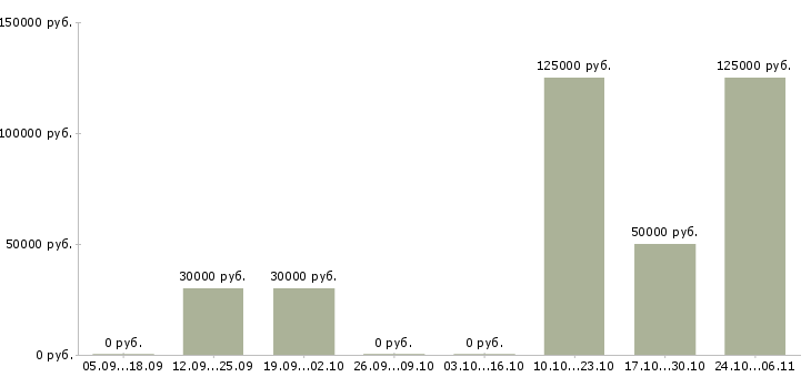 Вакансии директор по аренде Башкортостан - Медиана зарплат директор по аренде Башкортостан за 2 месяца