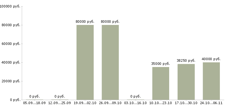 Вакансии директор по общим вопросам в Краснодаре - Медиана зарплат директор по общим вопросам в Краснодаре за 2 месяца