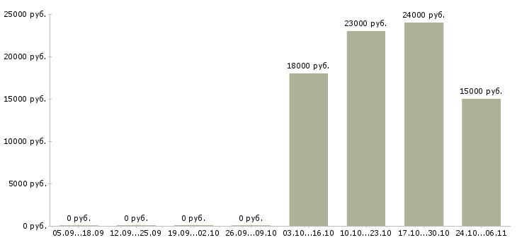 Вакансии диспетчер транспортный в Уфе - Медиана зарплат диспетчер транспортный в Уфе за 2 месяца