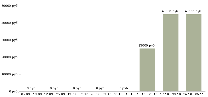 Вакансии заместитель директора по развитию в Волгограде - Медиана зарплат заместитель директора по развитию в Волгограде за 2 месяца