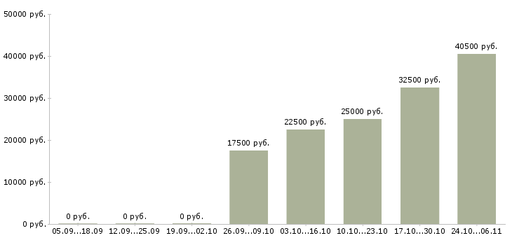 Вакансии инженер 1 категории в Челябинске - Медиана зарплат инженер 1 категории в Челябинске за 2 месяца
