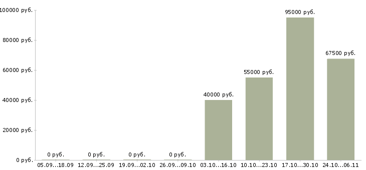 Вакансии инженер по транспорту в Красноярске - Медиана зарплат инженер по транспорту в Красноярске за 2 месяца