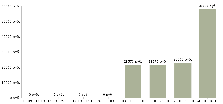 Вакансии кассир ночной в Челябинске - Медиана зарплат кассир ночной в Челябинске за 2 месяца