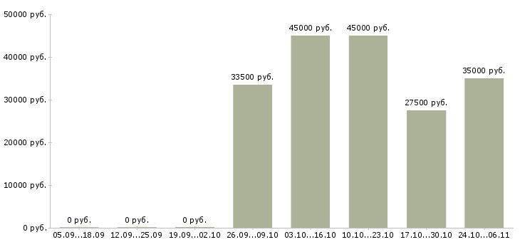 Вакансии комплектовщик упаковщик в Рязани - Медиана зарплат комплектовщик упаковщик в Рязани за 2 месяца