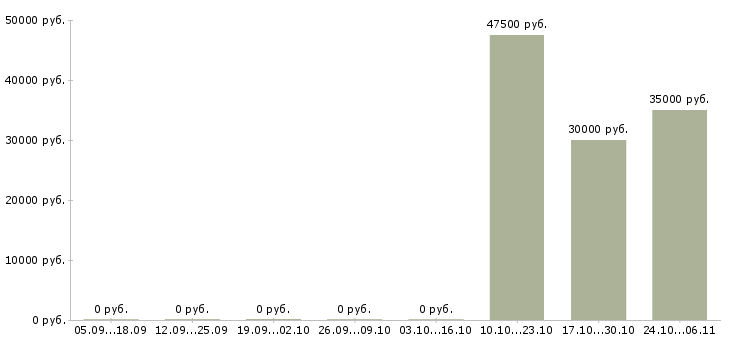 Вакансии консультант для с сотрудников в Серпухове - Медиана зарплат консультант для с сотрудников в Серпухове за 2 месяца