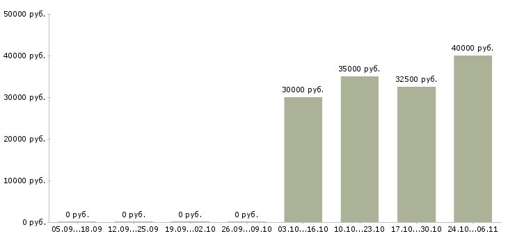 Вакансии консультант для с сотрудников в Солнечногорске - Медиана зарплат консультант для с сотрудников в Солнечногорске за 2 месяца