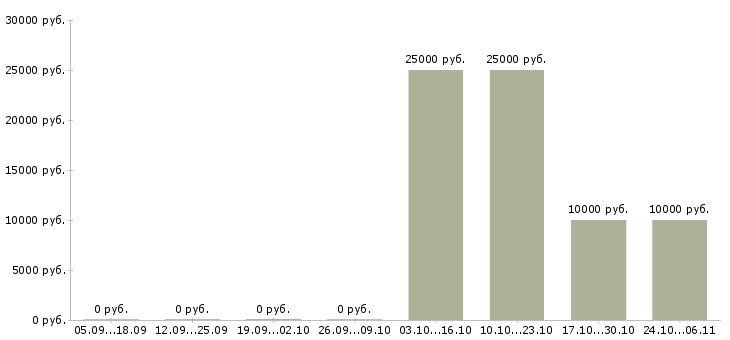 Вакансии консультант по мебели Бурятия - Медиана зарплат консультант по мебели Бурятия за 2 месяца