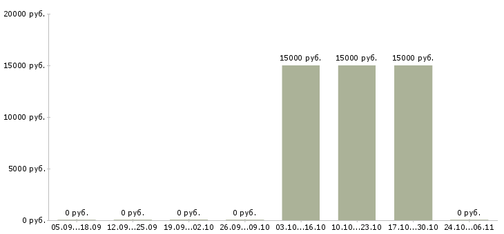 Вакансии консультант по мебели в Смоленске - Медиана зарплат консультант по мебели в Смоленске за 2 месяца