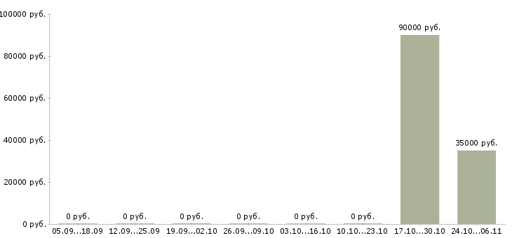 Вакансии копирайтер на дому в Москве - Медиана зарплат копирайтер на дому в Москве за 2 месяца