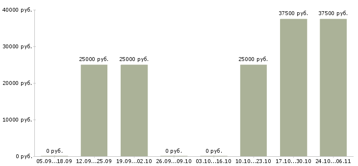 Вакансии менеджер заказа в Бийске - Медиана зарплат менеджер заказа в Бийске за 2 месяца