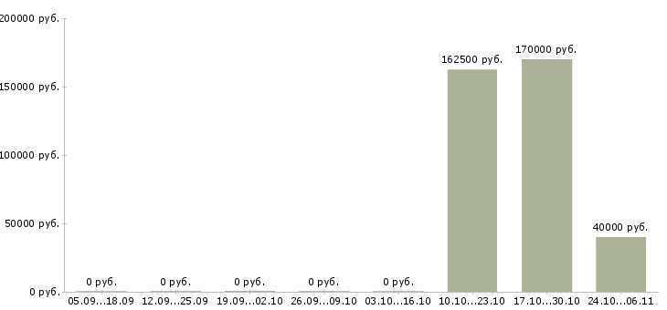 Вакансии менеджер на склад Симферополь - Медиана зарплат менеджер на склад Симферополь за 2 месяца