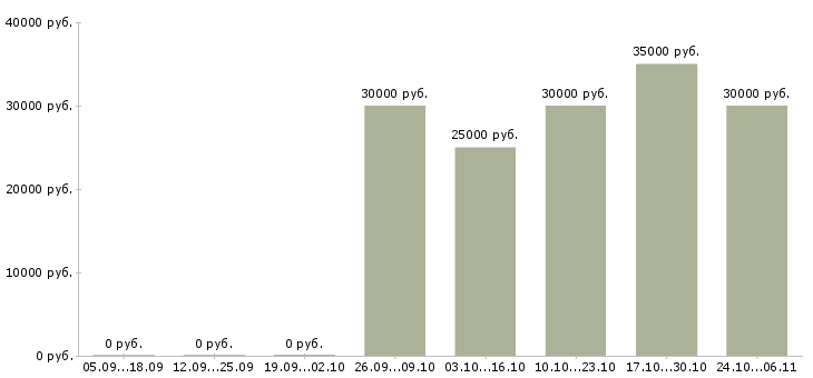 Вакансии менеджер по автозапчастям в Ярославле - Медиана зарплат менеджер по автозапчастям в Ярославле за 2 месяца