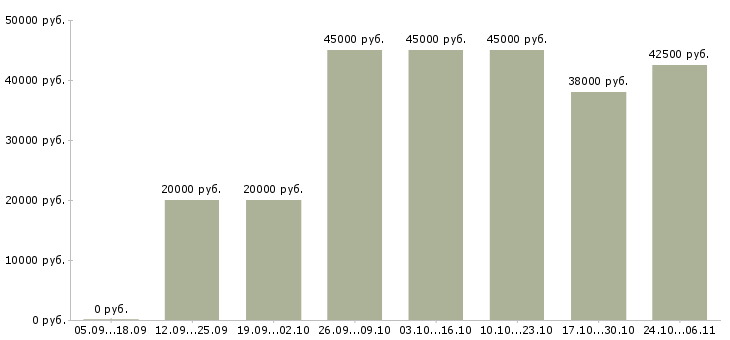 Вакансии менеджер по заказам в Раменском - Медиана зарплат менеджер по заказам в Раменском за 2 месяца