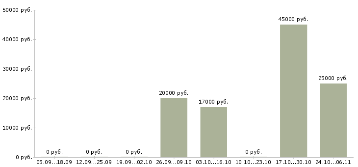 Вакансии менеджер по обслуживанию в Обнинске - Медиана зарплат менеджер по обслуживанию в Обнинске за 2 месяца