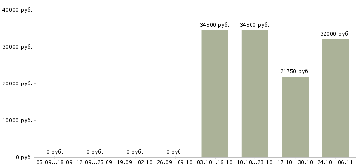 Вакансии менеджер по производству Нижний тагил - Медиана зарплат менеджер по производству Нижний тагил за 2 месяца