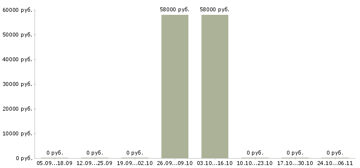 Вакансии менеджер по производству в Ногинске - Медиана зарплат менеджер по производству в Ногинске за 2 месяца