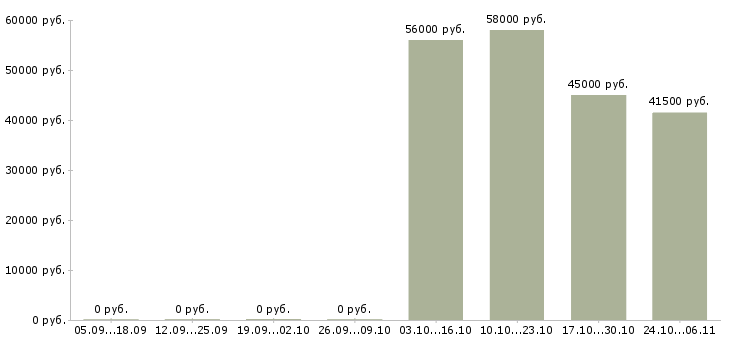 Вакансии менеджер по складу в Коломне - Медиана зарплат менеджер по складу в Коломне за 2 месяца