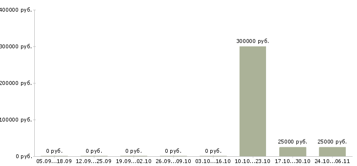 Вакансии менеджер по складу в Пятигорске - Медиана зарплат менеджер по складу в Пятигорске за 2 месяца