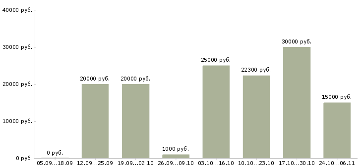 Вакансии менеджер по товару Адыгея - Медиана зарплат менеджер по товару Адыгея за 2 месяца