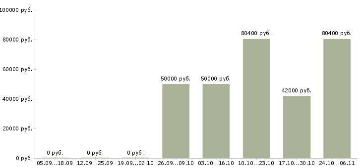 Вакансии методолог в Владивостоке - Медиана зарплат методолог в Владивостоке за 2 месяца