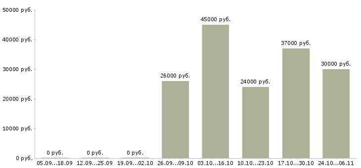 Вакансии механик по оборудованию в Новокузнецке - Медиана зарплат механик по оборудованию в Новокузнецке за 2 месяца
