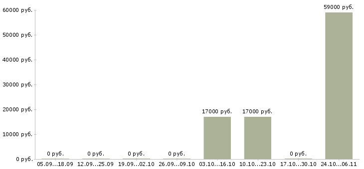 Вакансии ночной кассир в Перми - Медиана зарплат ночной кассир в Перми за 2 месяца