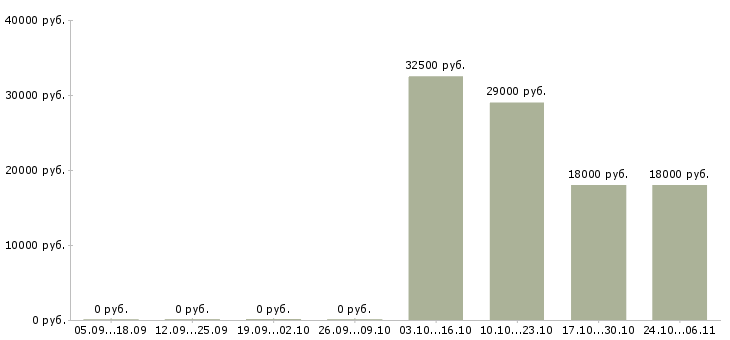 Вакансии оператор на заказы в Балашихе - Медиана зарплат оператор на заказы в Балашихе за 2 месяца