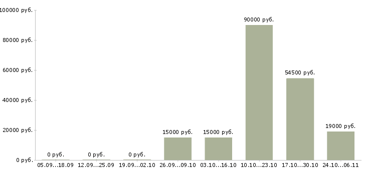 Вакансии повар универсал в Ижевске - Медиана зарплат повар универсал в Ижевске за 2 месяца