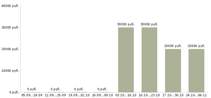 Вакансии подработка в интернете на дому в Волжском - Медиана зарплат подработка в интернете на дому в Волжском за 2 месяца