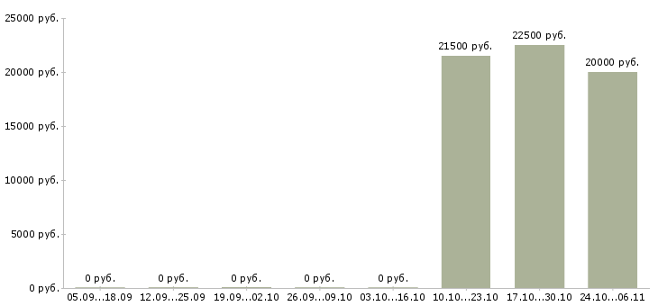 Вакансии подработка в интернете на дому в Солнечногорске - Медиана зарплат подработка в интернете на дому в Солнечногорске за 2 месяца