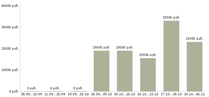 Вакансии посудомойщица в кафе Санкт-петербург - Медиана зарплат посудомойщица в кафе Санкт-петербург за 2 месяца