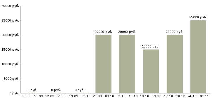 Вакансии продавец консультант обуви в Ярославле - Медиана зарплат продавец консультант обуви в Ярославле за 2 месяца