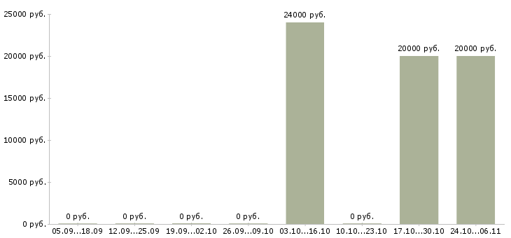 Вакансии продавец услуг Нижний тагил - Медиана зарплат продавец услуг Нижний тагил за 2 месяца