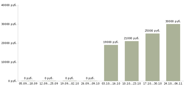 Вакансии продавец услуг в Костроме - Медиана зарплат продавец услуг в Костроме за 2 месяца