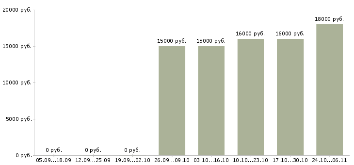 Вакансии профессиональный повар в Пскове - Медиана зарплат профессиональный повар в Пскове за 2 месяца