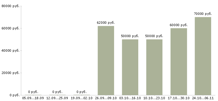 Вакансии разработчик 1с в Воронеже - Медиана зарплат разработчик 1с в Воронеже за 2 месяца