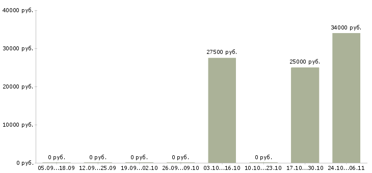 Вакансии сотрудник в клининговую компанию в Новосибирске - Медиана зарплат сотрудник в клининговую компанию в Новосибирске за 2 месяца