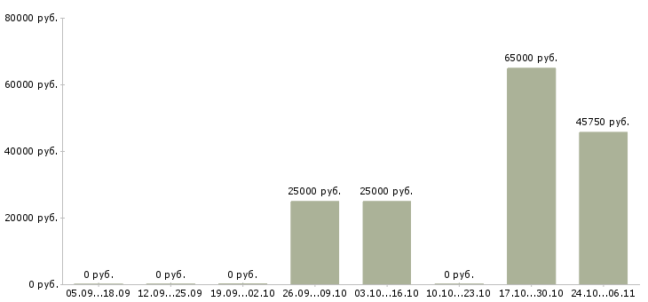 Вакансии специалист кадрового делопроизводства в Воронеже - Медиана зарплат специалист кадрового делопроизводства в Воронеже за 2 месяца