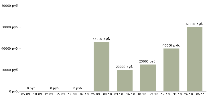 Вакансии специалист по обслуживанию клиентов Якутия - Медиана зарплат специалист по обслуживанию клиентов Якутия за 2 месяца