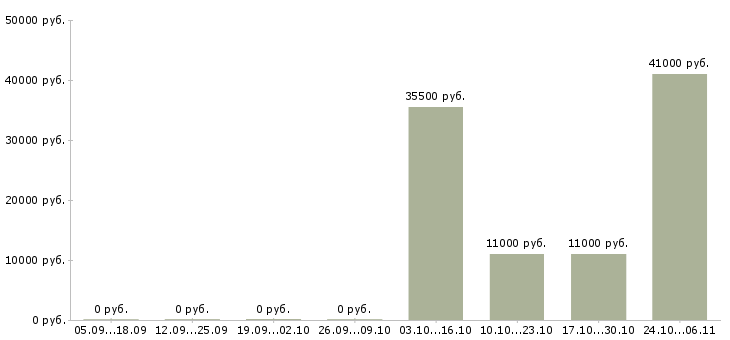 Вакансии специалист по обслуживанию клиентов в Дзержинске - Медиана зарплат специалист по обслуживанию клиентов в Дзержинске за 2 месяца
